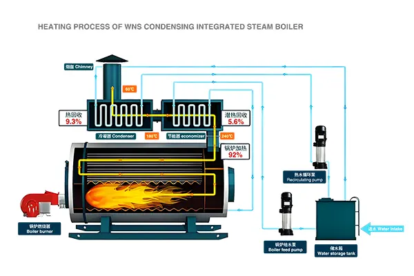 What is a condensing gas boiler?