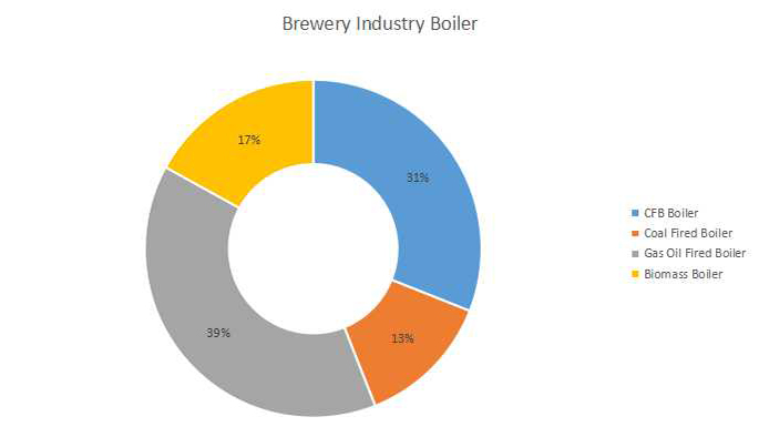 Brewery-Industry-boiler