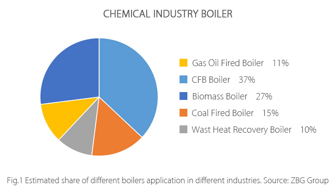 Chemical-Industry-Boiler