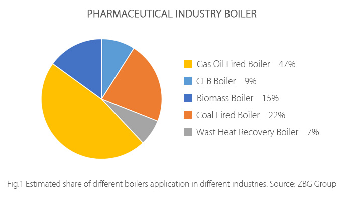 Pharmaceutical-Industry-Boiler