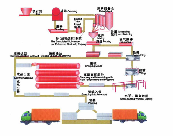 AAC block plant