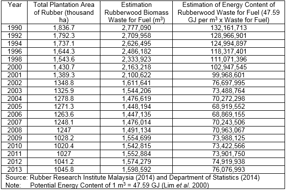 Estimation of Energy Generation from Rubberwood Waste as Fue