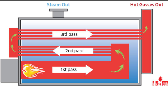 fire tube boiler manufacturer