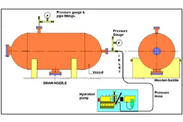 Boiler Hydrostatic Test: Definition, Procedure, Requirements & Safety Standards