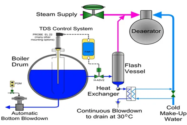 How to Blow Down Calculation for Boiler
